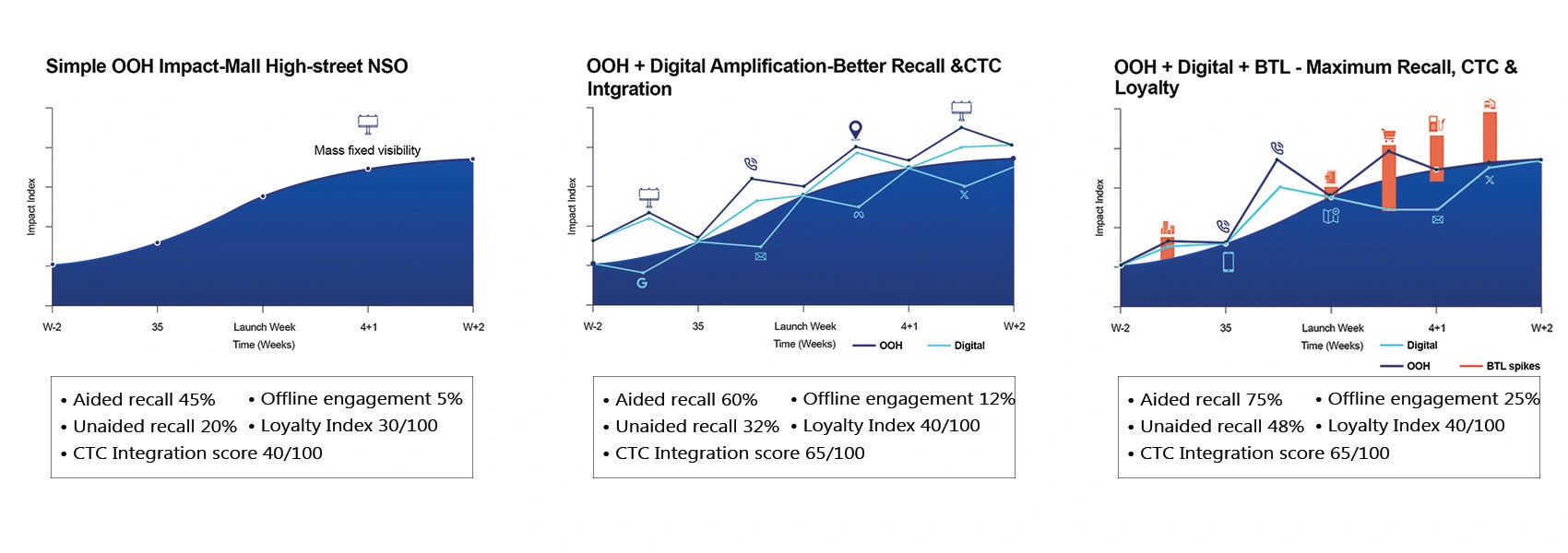 Graphs showing results improved when ATL, BTL, and digital are planned and executed together
